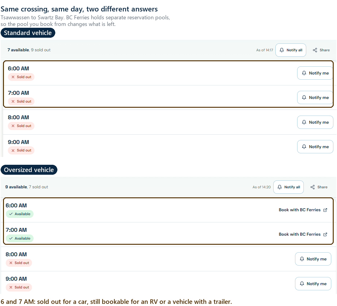 Two FerryHawk sailing lists for Tsawwassen to Swartz Bay on the same date. In the Standard vehicle list the 6 and 7 AM departures read Sold out; in the Oversized vehicle list below it the same two departures read Available.