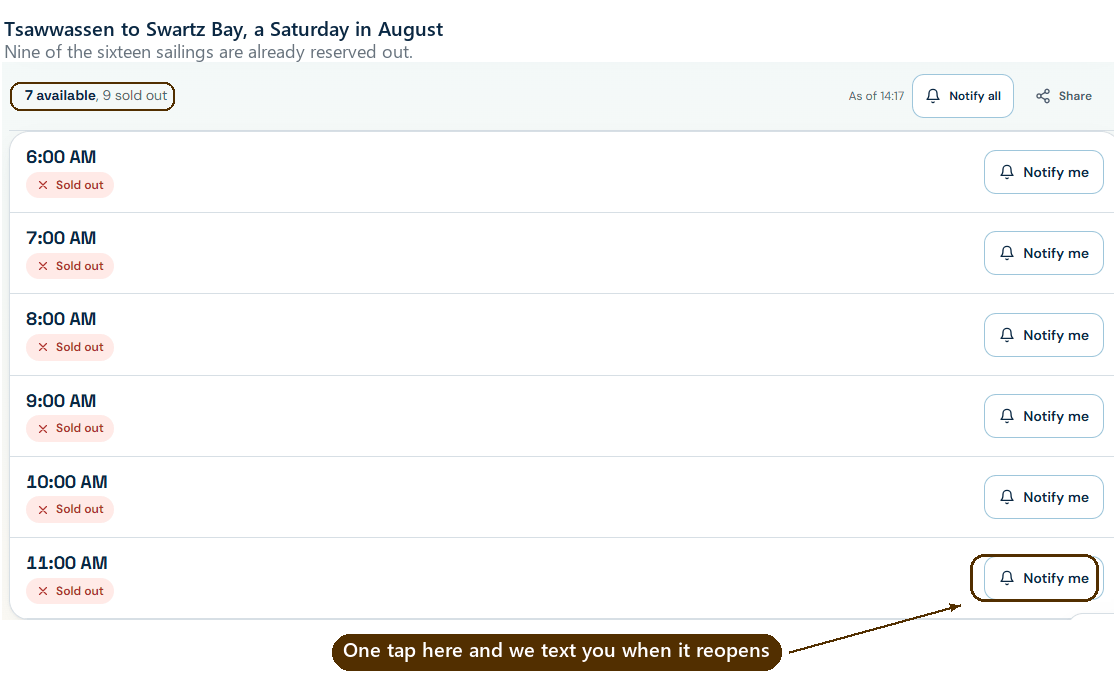 FerryHawk showing the Tsawwassen to Swartz Bay sailings for a Saturday in August: seven available and nine sold out, with the 6, 7, 8, 9, 10 and 11 AM departures marked Sold out and each carrying a Notify me button.